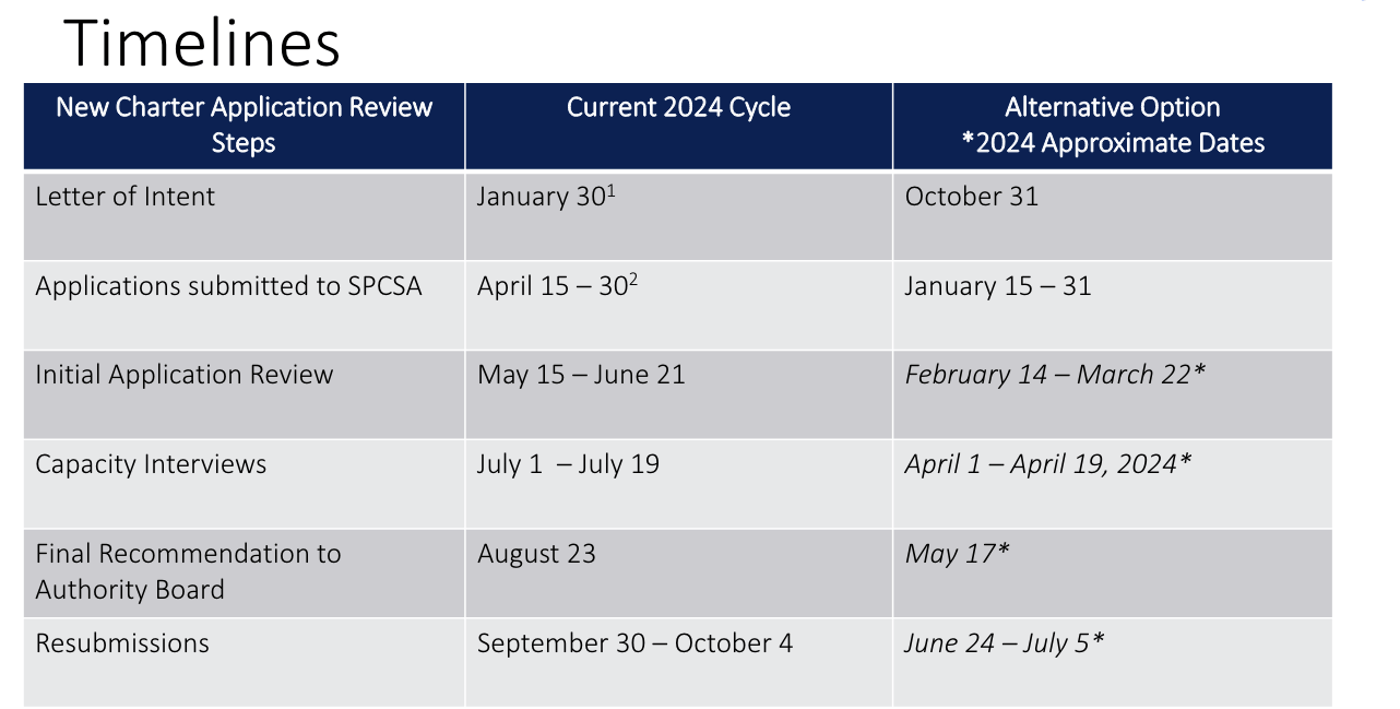 NEW SPCSA charter application timeline